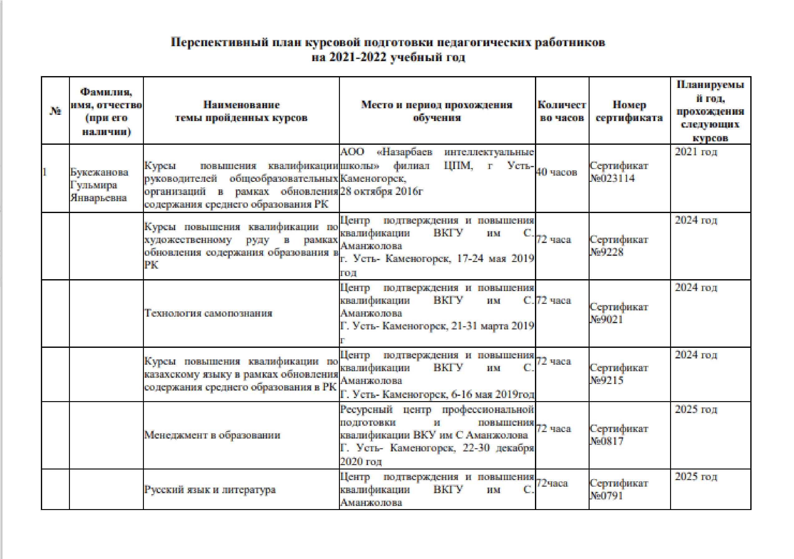 Курстық дайындықтың перспективалық жоспары. Перспективный план курсовой подготовки. 2021-2022