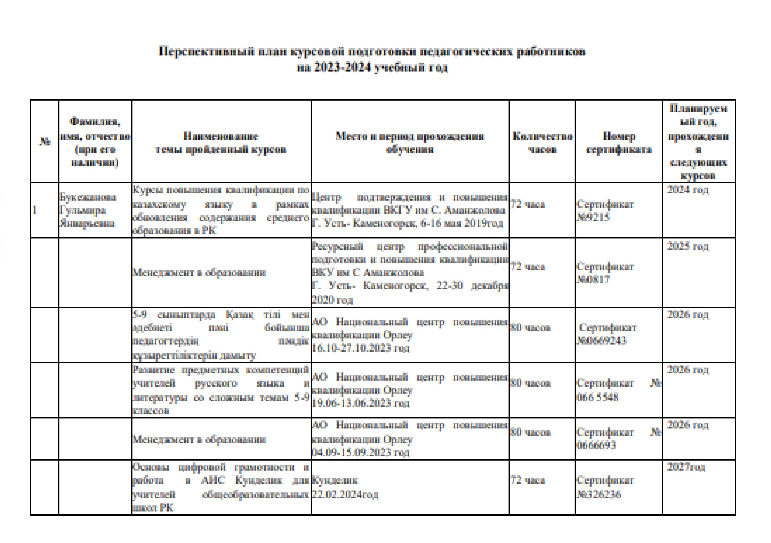 Курстық дайындықтың перспективалық жоспары. Перспективный план курсовой подготовки. 2023-2024